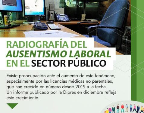 Ausentismo en el sector público: Funcionarios promedian 3,1 licencias médicas y casi 32 días sin trabajar en un año