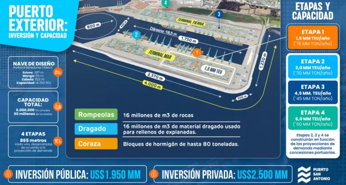 El Puerto Exterior de San Antonio vuelve a cero: Cancelan licitación y redefinirán el proyecto
