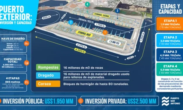 El Puerto Exterior de San Antonio vuelve a cero: Cancelan licitación y redefinirán el proyecto